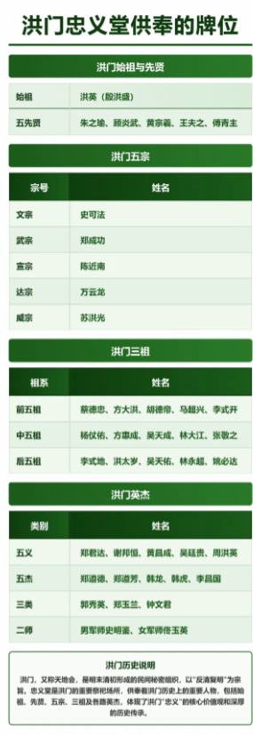 洪门忠义堂供奉的牌位可有讲究。始祖是洪英，也就是殷洪盛。此外，陈近南、郑成功、史