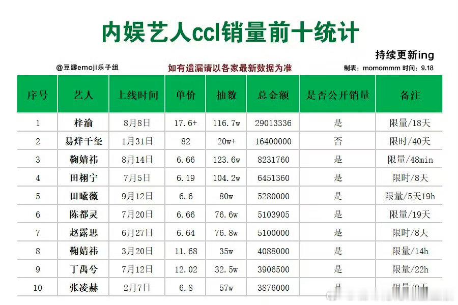 田曦薇剧🌹狠狠吸粉，最新ccl榜单🈶内娱前五，女星前二，95🌸第一☝️