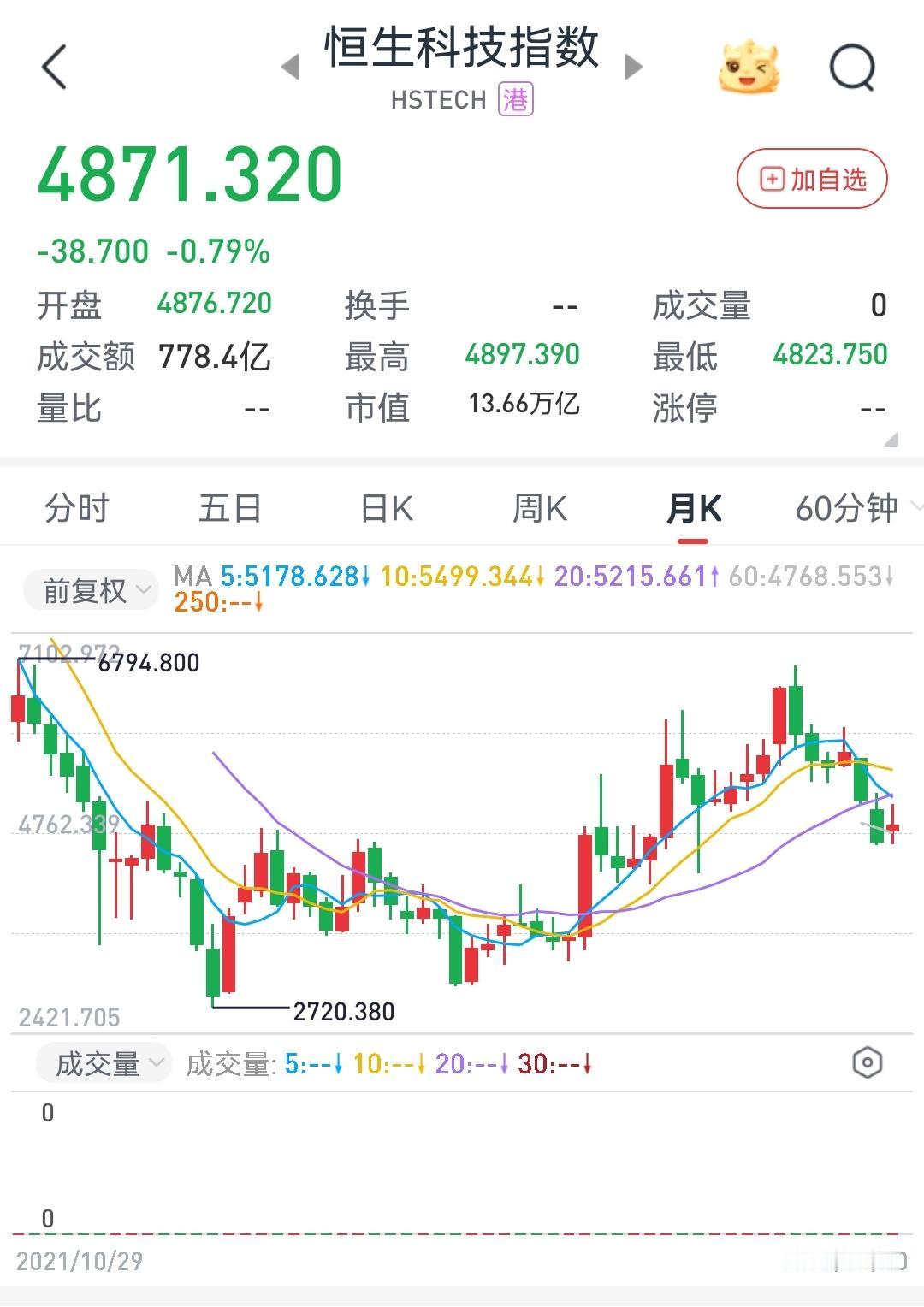 科创50涨疯了，恒科还在漫漫下跌中目前的恒科，前面几大权重是那