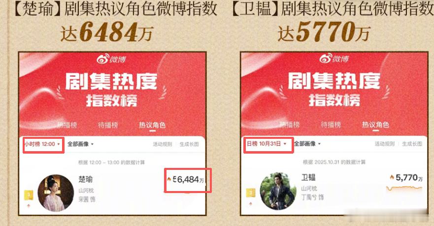 宋茜和丁禹兮主演的《山河枕》播出效果很一般，原本以为悄无声息抬走了，但是却被网友