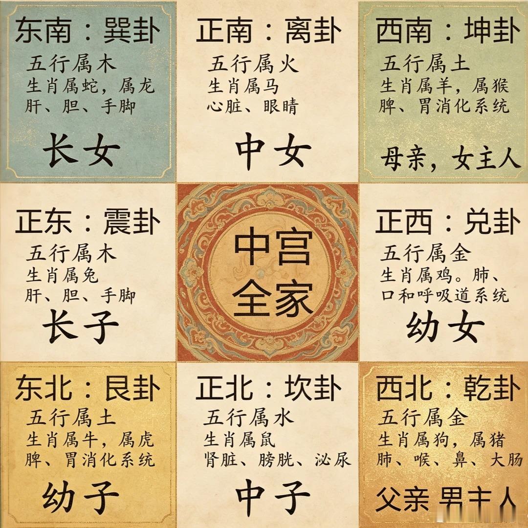 疾病与家宅方位的关系人们的健康，很大一部分受家居风水影响，切不可低估风水气场。人们不能改变八字命局，