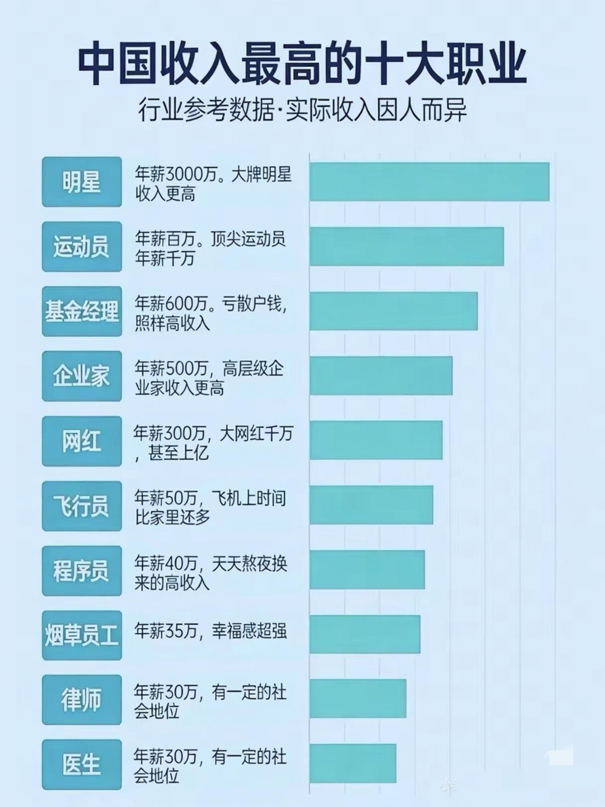 收入最高的十大职业里，直播带货算近几年的黑马，名气大的主播一场佣金就不少。程序员