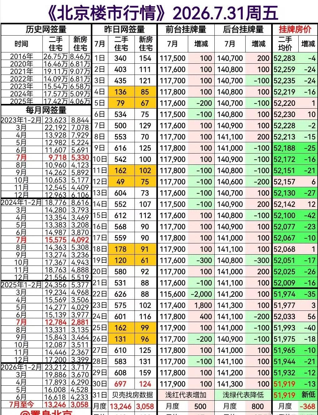 7月北京二手房网签成交不到1.6万套，上海的二手房网签成交量2.3万套，成交量还