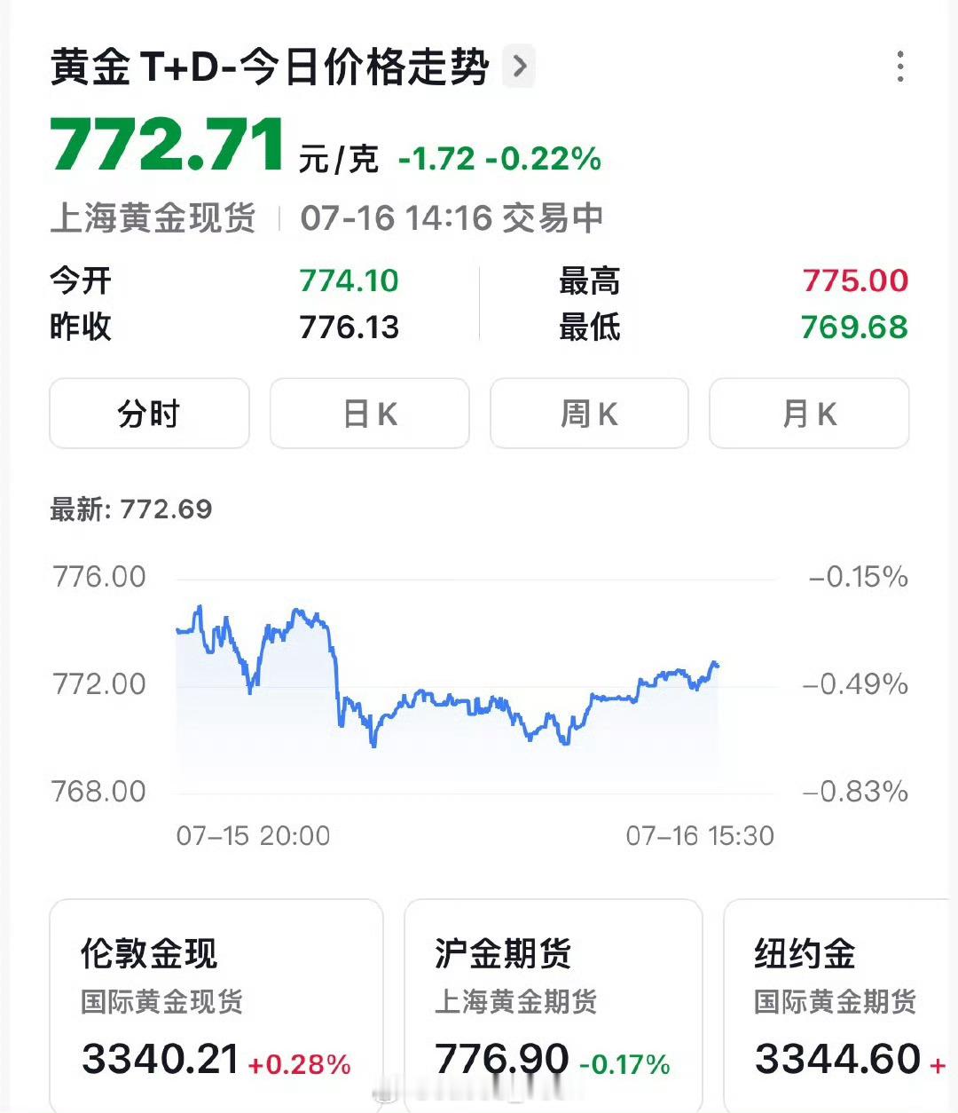 金价感觉基本稳定在770左右了降不下去了怕是[晕][晕][晕]​​