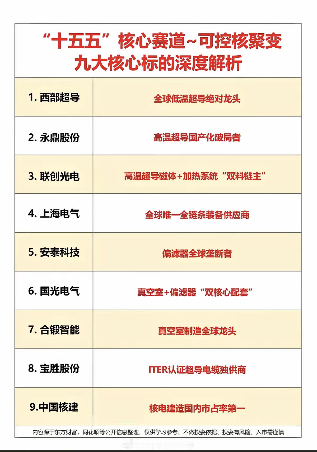 “十五五”—可控核聚变：九大核心标的，深度解析！1.低温超导，高温超导2.偏滤器