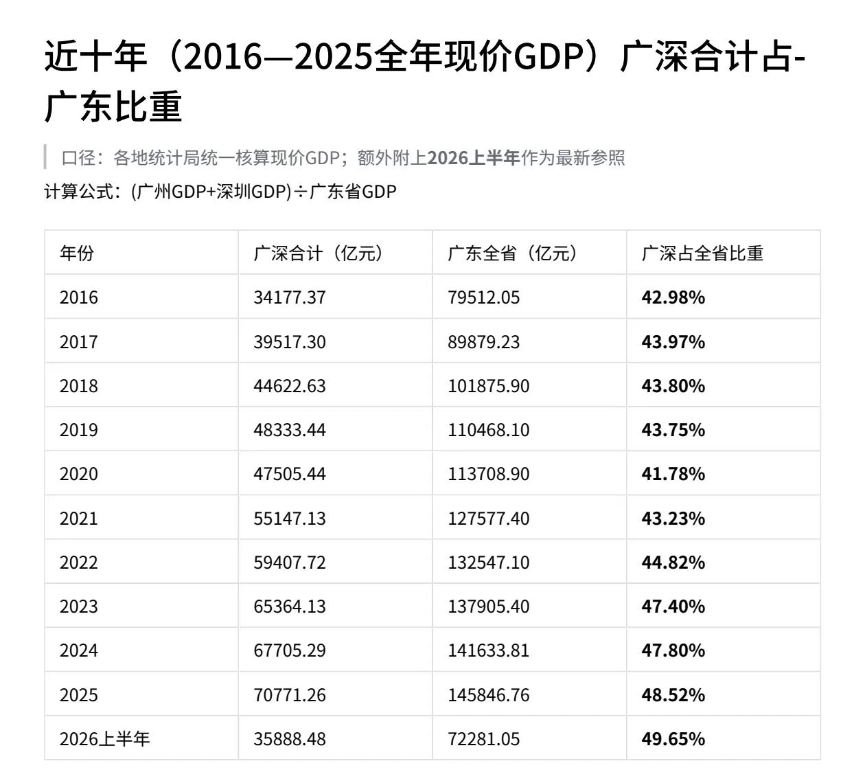 十年间，广深GDP在广东中的占比，从最低的41.78%，逐步上升到49.56%，