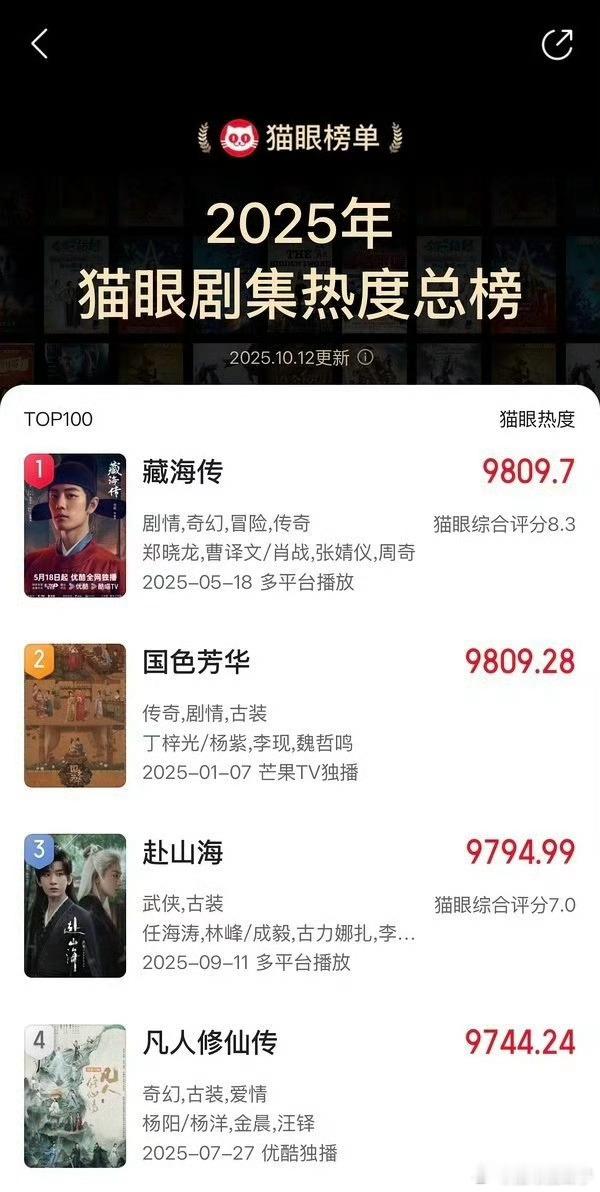 CCTV认证断层第一的电视剧不需要添加任何修饰词的猫眼总榜热度第一和猫眼播放量年