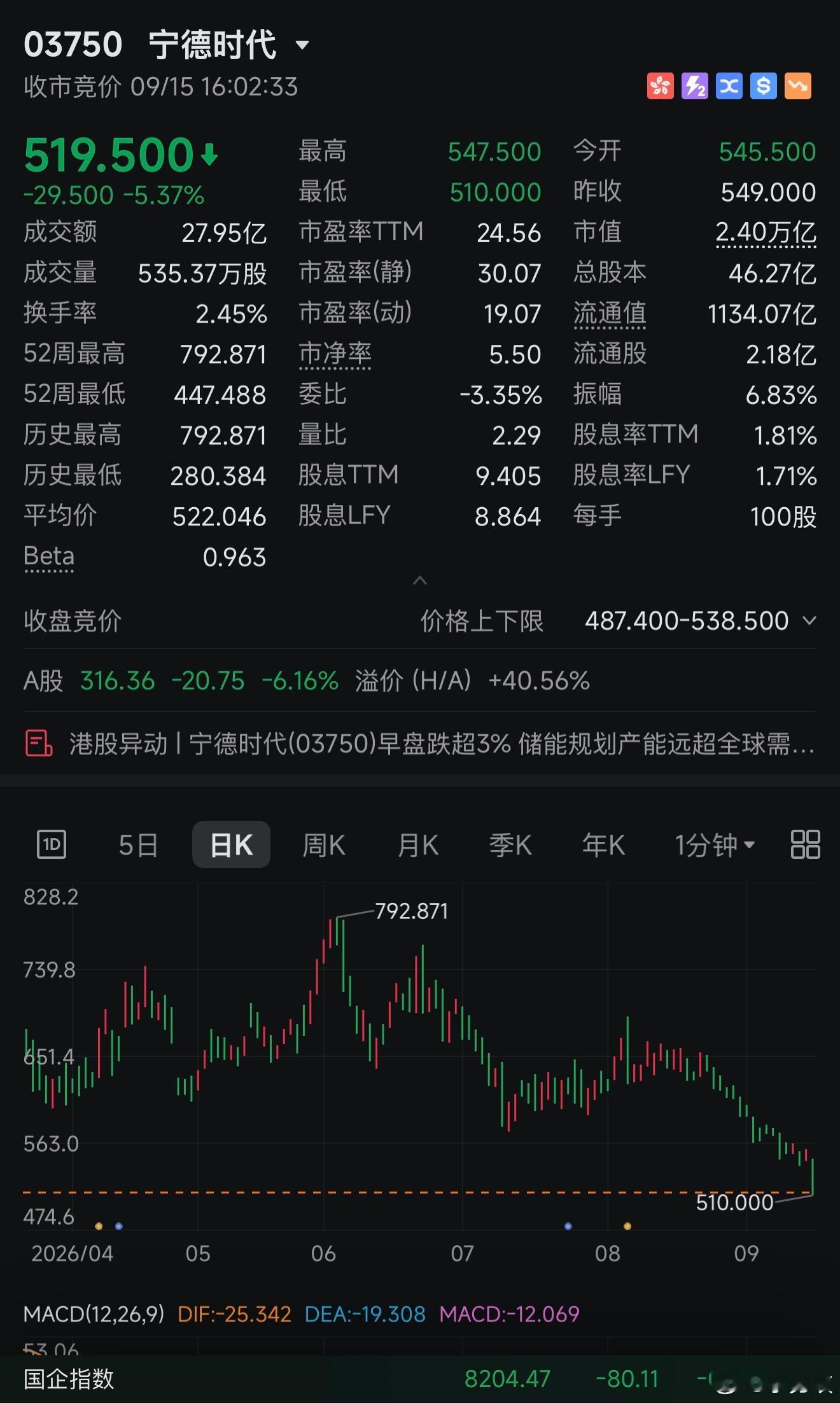 车企集体去“宁德时代”+电池税双重引导！宁德时代A股大跌6%，股价创1年来新低9月15日，宁德时代A