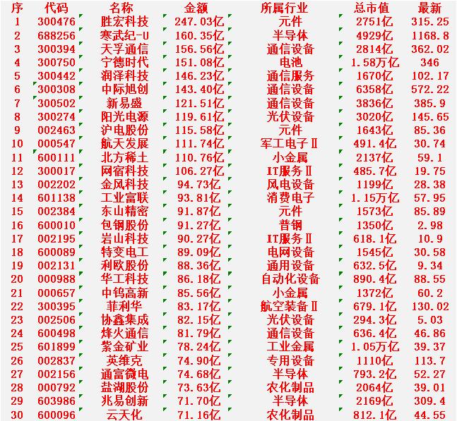 2月26日，成交金额最多的30名单汇总胜宏科技：金额247.03亿元，