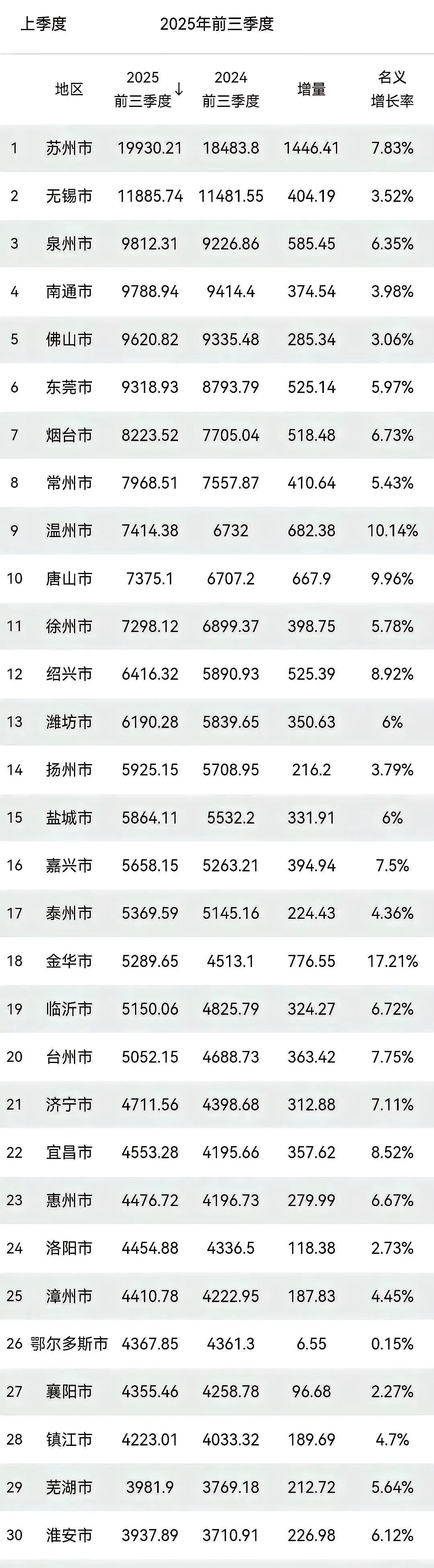 刚刚下班回家看了一下2025年前五十季度的GDP增量增速。苏州真的不愧是苏大强江