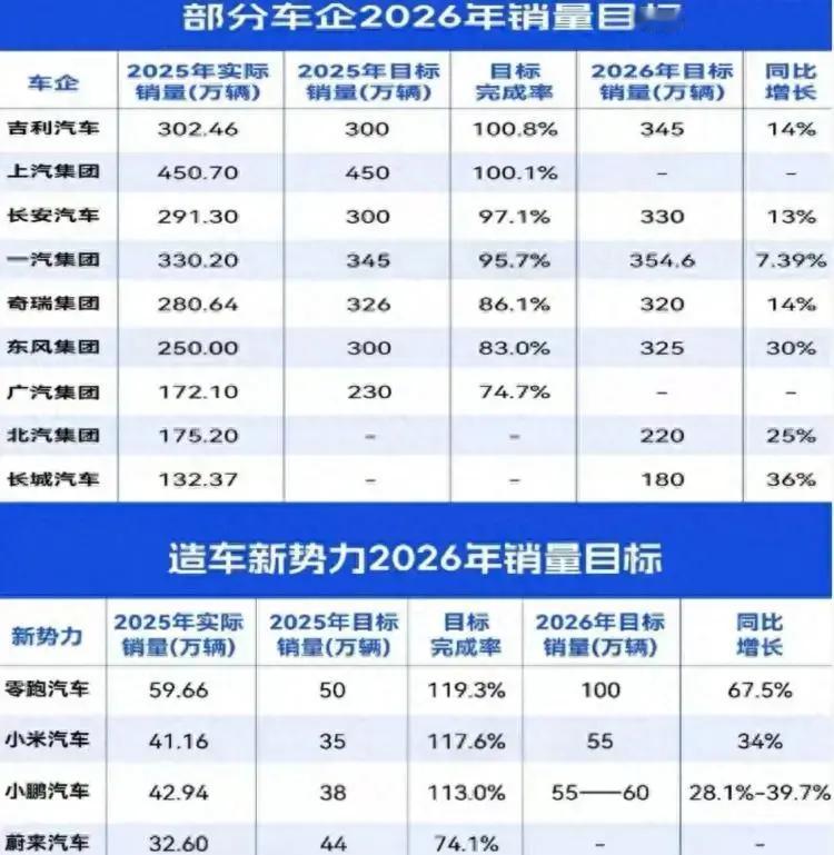 2026年春节刚过，中国新能源车市就挨了一记重拳：多家新势力1月销量环...