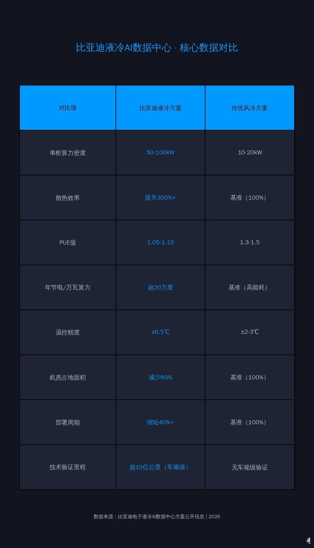 比亚迪把经过10亿公里实车验证的液冷技术，做成了能把数据中心PUE压到1.05、