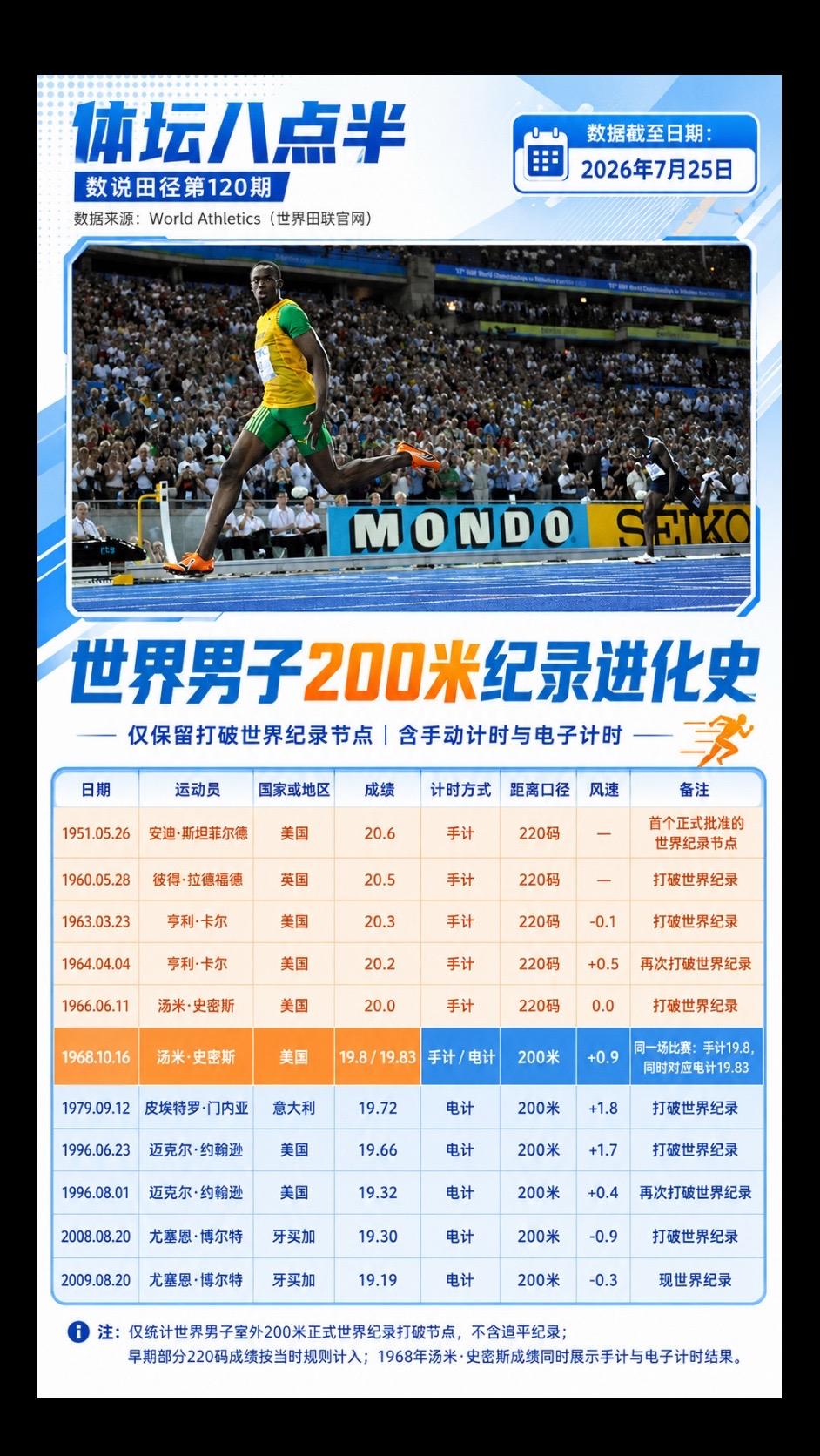 约翰逊博尔特世界纪录短跑跑步