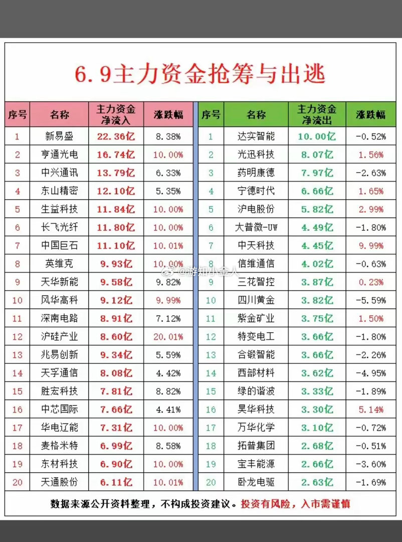 6.9周二主力资金流向TOP20榜单解析今日两市主力资金动向分化明显，各大板