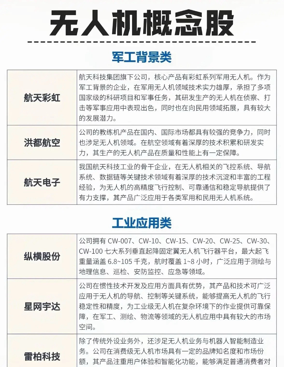 低空经济崛起，无人机产业链细分领域解析无人机产业作为低空经济的重要组成部分，正迎