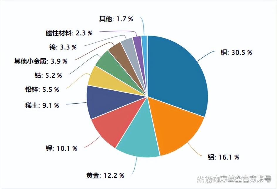 南方基金: 有色品种轮番表现, 如何捕捉行情机遇?