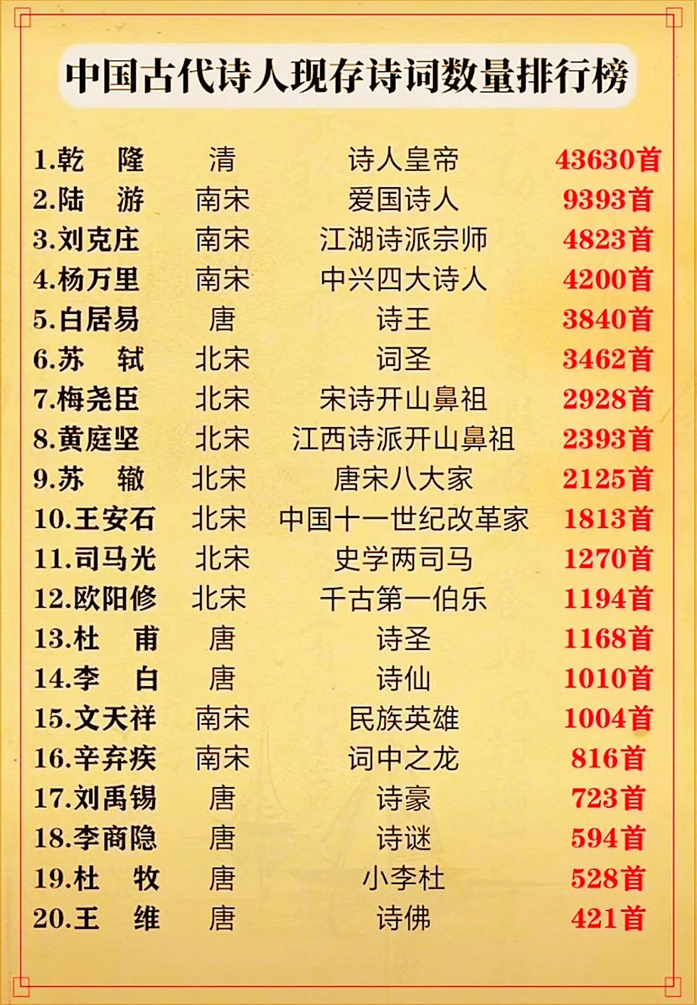 中国古代诗人现存诗词数量排行榜。列表当中一共有20位名人，这些20位名...