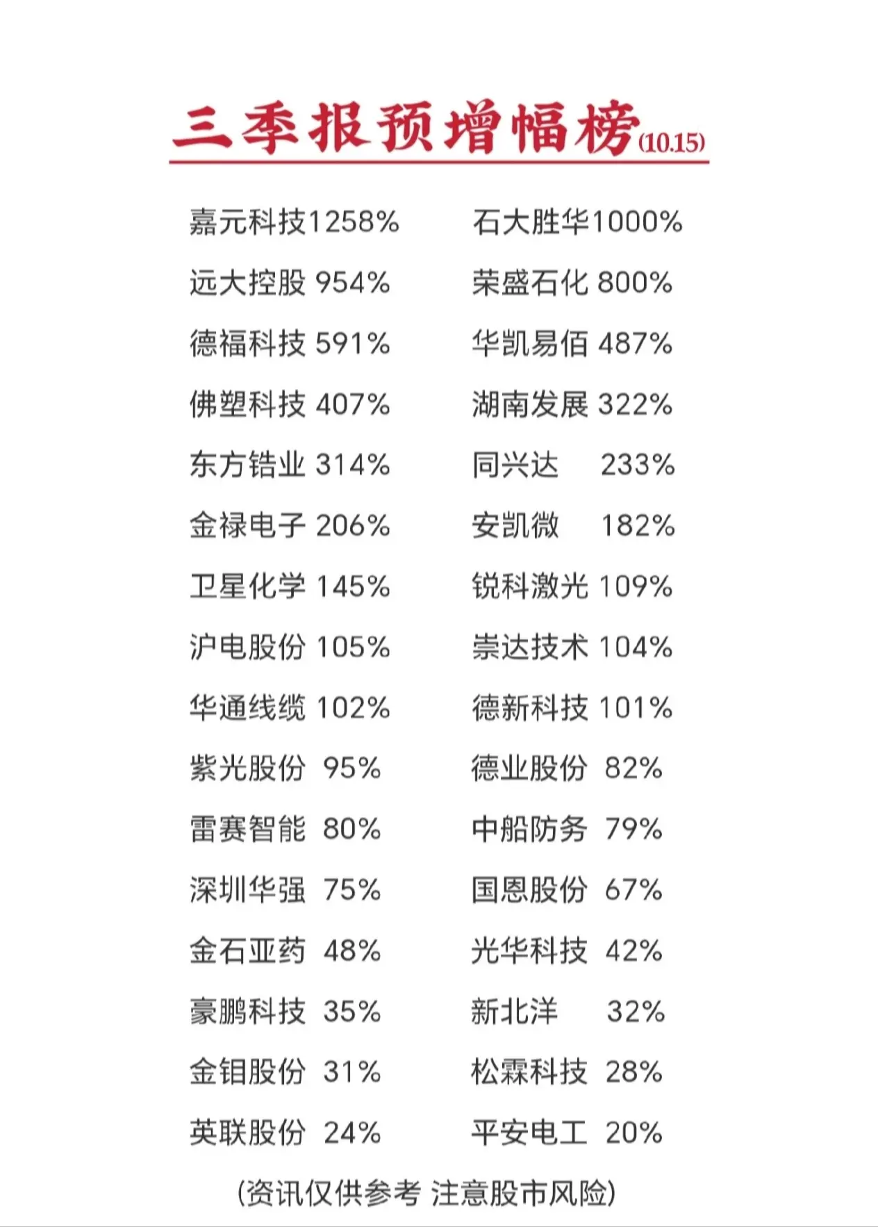 三季报业绩预告增幅排行榜(数据取预告中值)