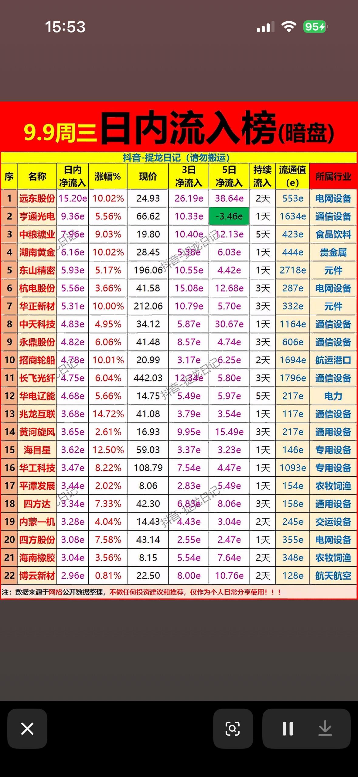 9月9日主力净流入个股，股市行情表，涨跌一目了然。刚刷完9月9日的主力资金流