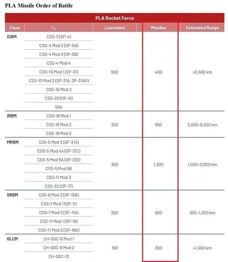 外媒报道，据统计伊朗在40天的战争中，共发射各类导弹数量累计2181枚，已经与美