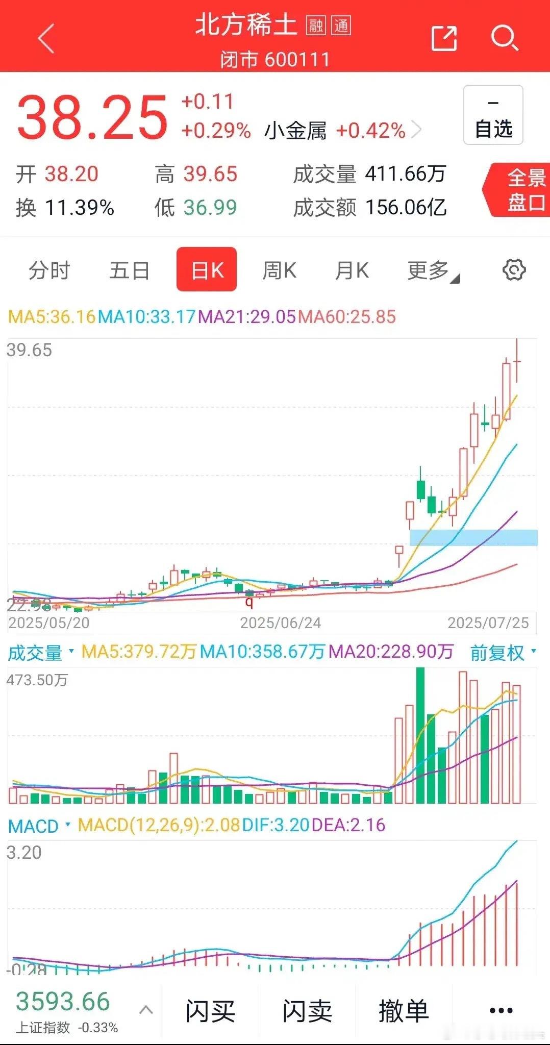 北方稀土10倍成交量里藏着的秘密这几天北方稀土霸榜成交量天天150亿的成