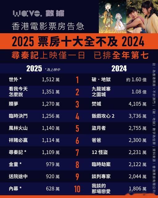 2025香港票房較去年下跌15%　僅8部電影過千萬《尋秦記》單日夠數.香港票房有