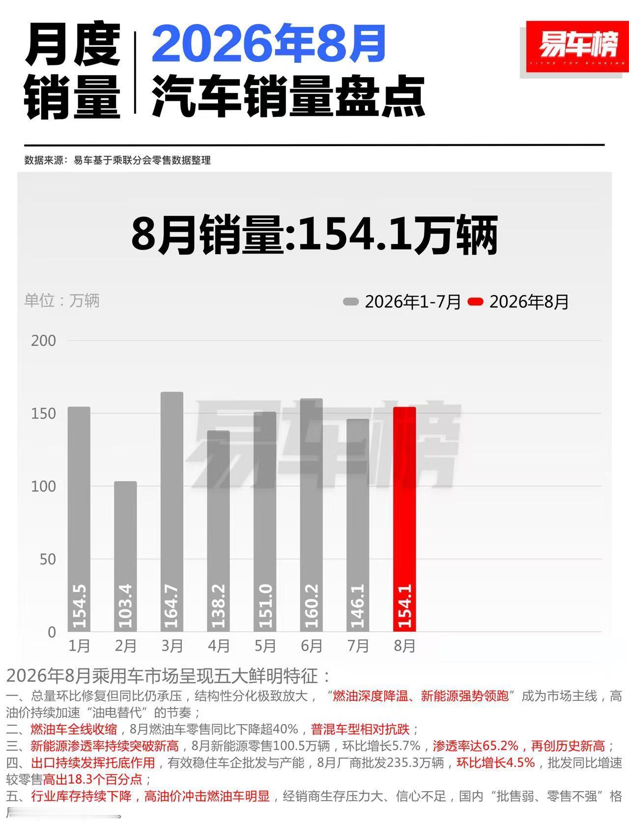26年8月，轿车的数据有点惨！8月，乘用车销量154.1万辆。其中，轿车销量60.1万辆，占比39.