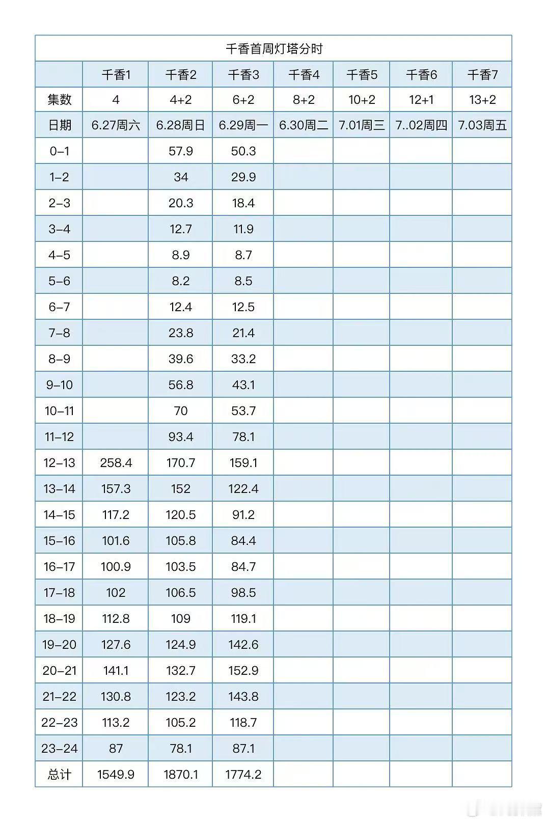 千香灯塔分时拉新记录