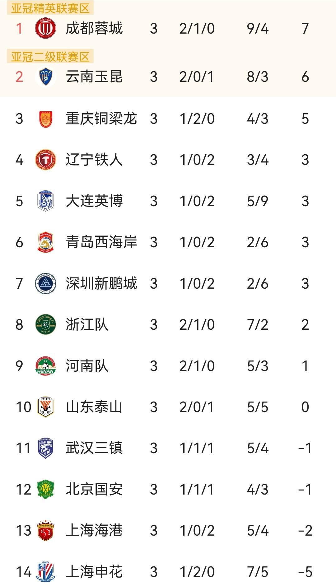 蓉城没有想的那么强！虽然蓉城占据中超积分榜榜首，但是蓉城并没有表现得很强势，联赛