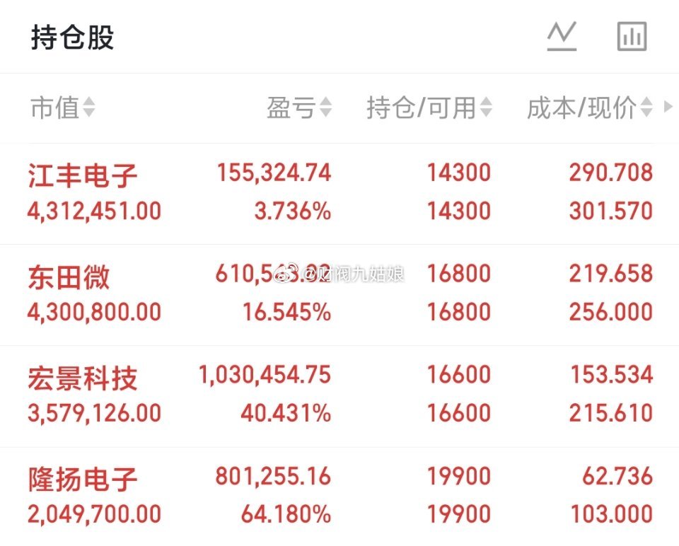 500万本金，目标1年做到3000万，1年翻六倍，欢迎各位前来验证！（第76天）
