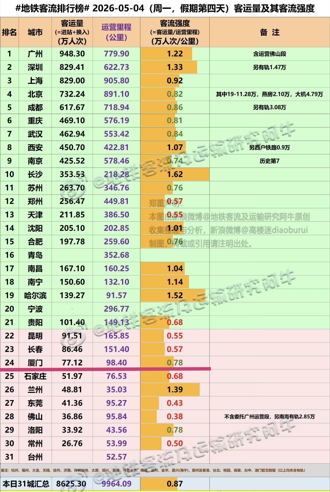 【5月4日（假期第四天），厦门地铁客流77.12万人次，排名全国24位】我们