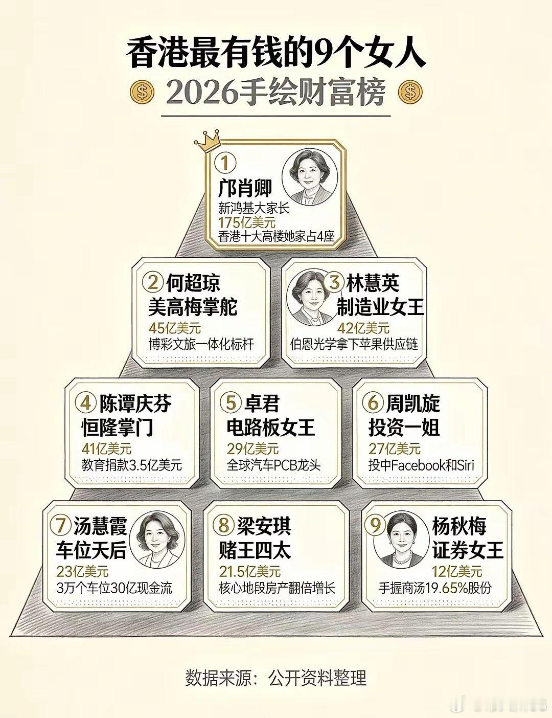 香港最有钱的9个女人何家就占了2个[捂脸哭]​