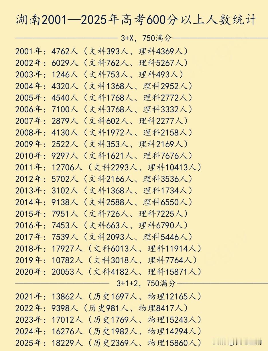 湖南高考竞争激烈，想要上考600分以上，读个985，211高校不太容易。2001