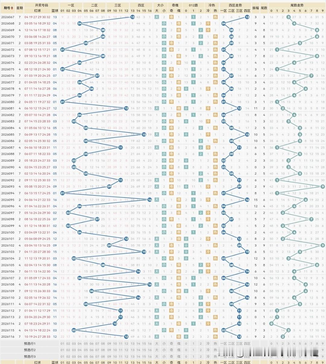 双色球26117期蓝球：上期选的4个红球一个都没有，尤其是选的25.26太气