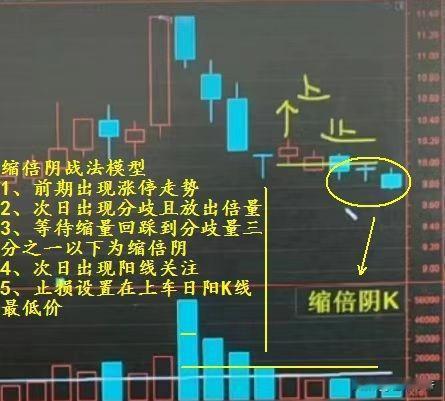 股市里最大的谎言是什么?缩倍阴线战法模型，有没有道理，实用不实用，学会受益一身，