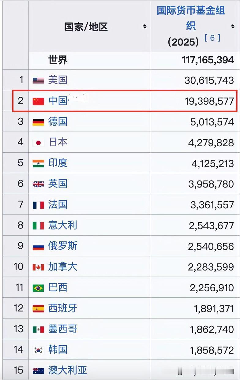 中美两国的GDP，总计约50万亿美元，占全球总GDP的近43%。这就所谓