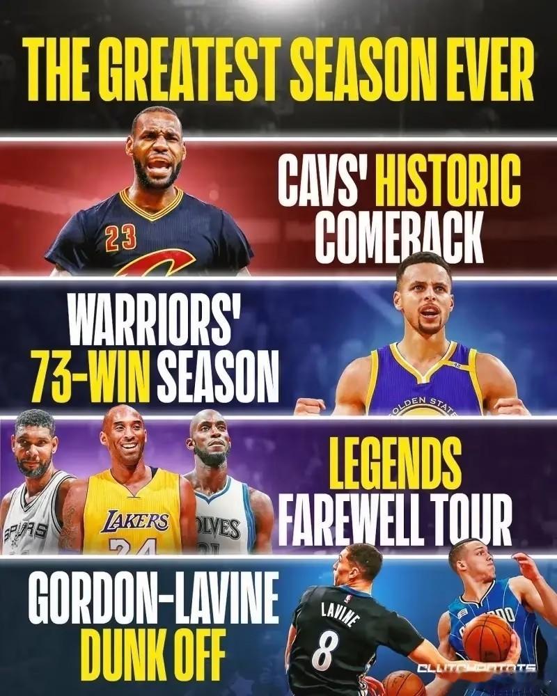 2015-16赛季是不是NBA历史最佳赛季1、骑士总决赛1-3落后，最终逆转夺冠