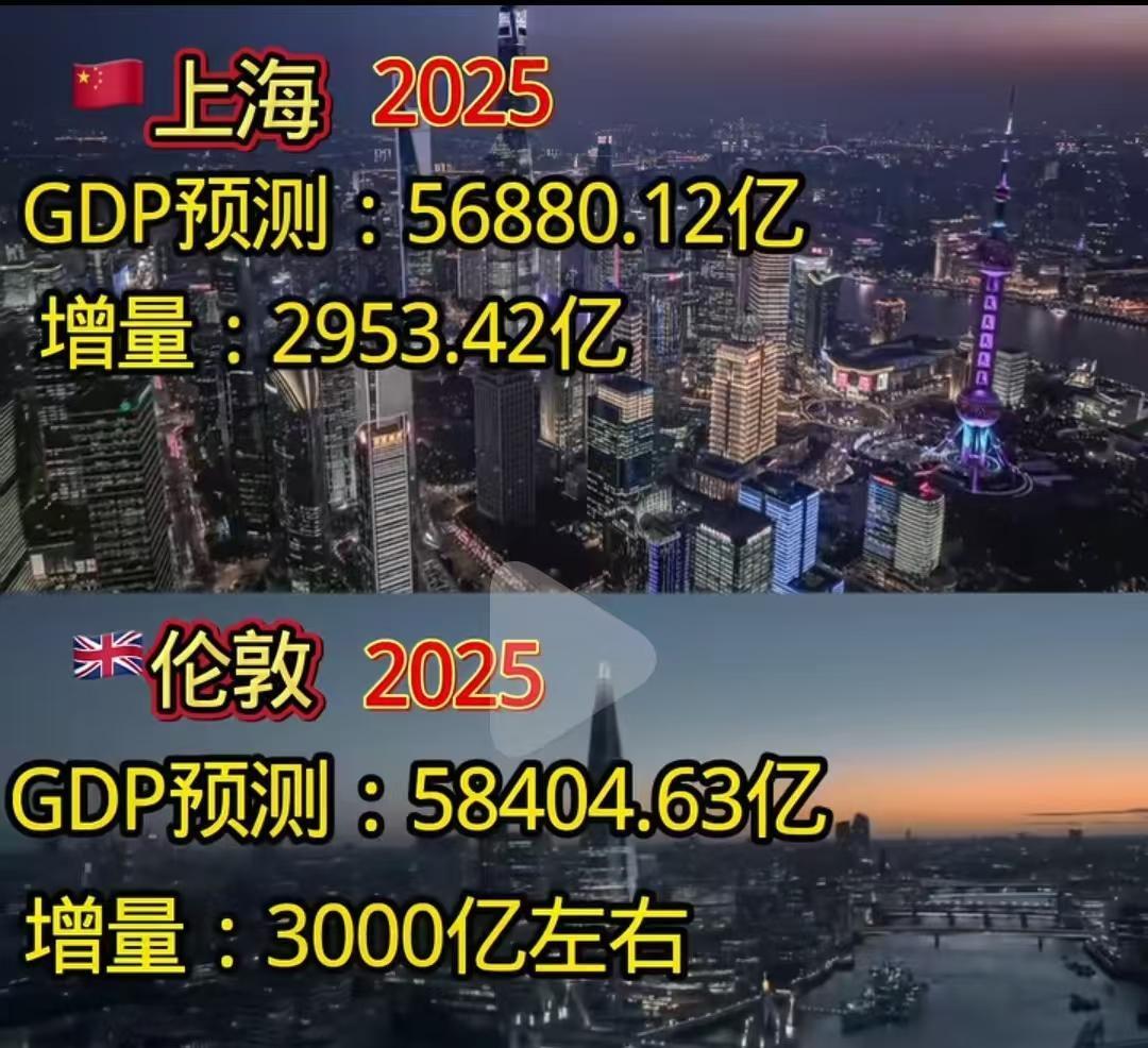 上海这几年的发展速度其实是在减缓的，伦敦2025年GDP增量是3000亿，上海2