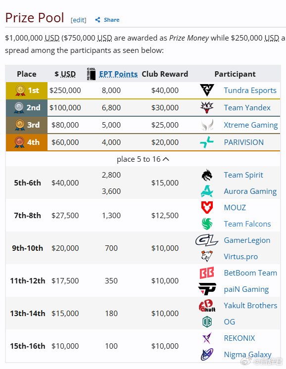 恭喜石头人三比一击败Yandex获得了本届ESL伯明翰的冠军，他们拿到了25万美