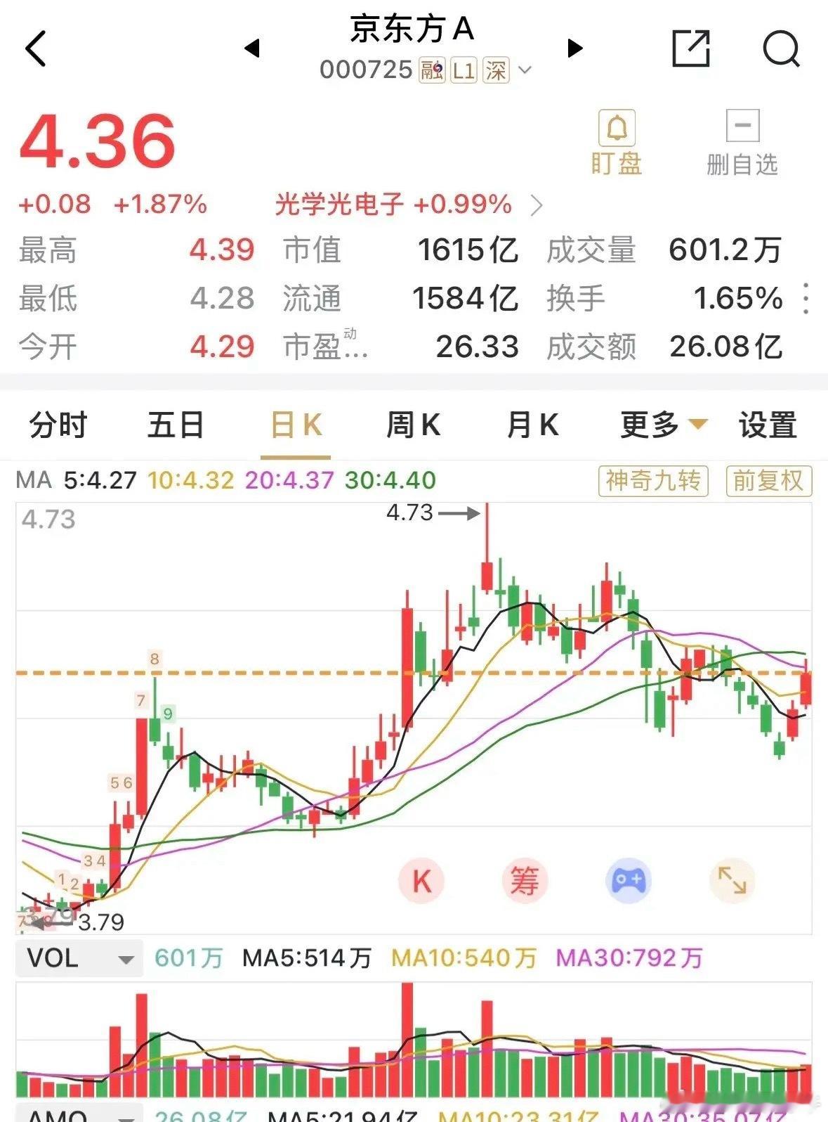 今涨1.87%，节后的京东方连涨两个交易日，涨幅达4.31%，或0.18元，表现