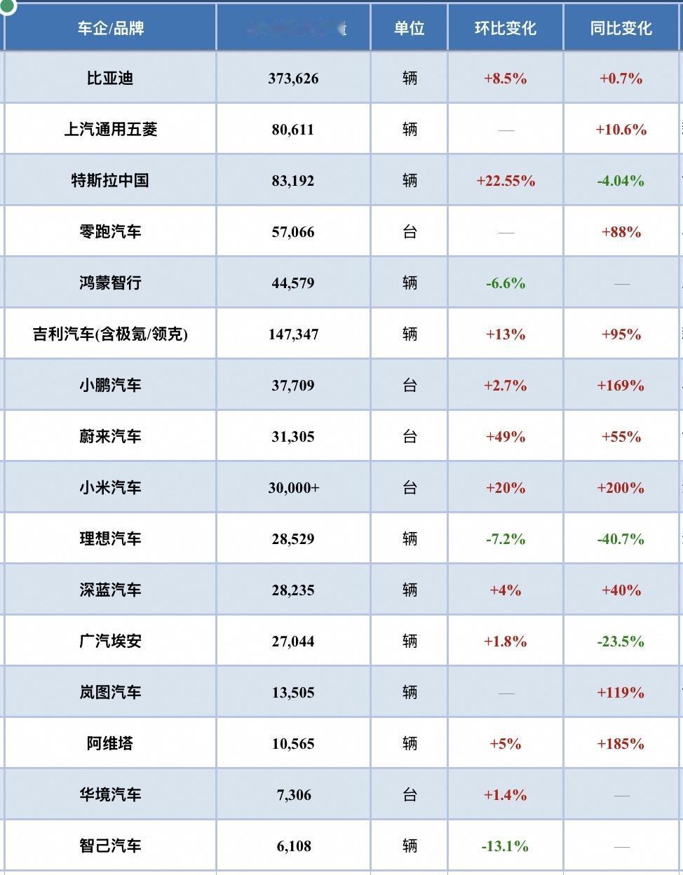 新能源车企8月销量数据出炉。从当前公布的数据来看，有以下几个看点：1、