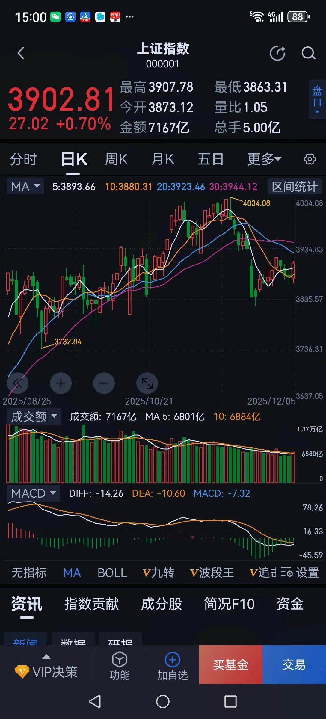 现在很纠结，不进场吧指数在涨，进场吧踩不准节奏或买错个股又要亏钱。因为这个市场有
