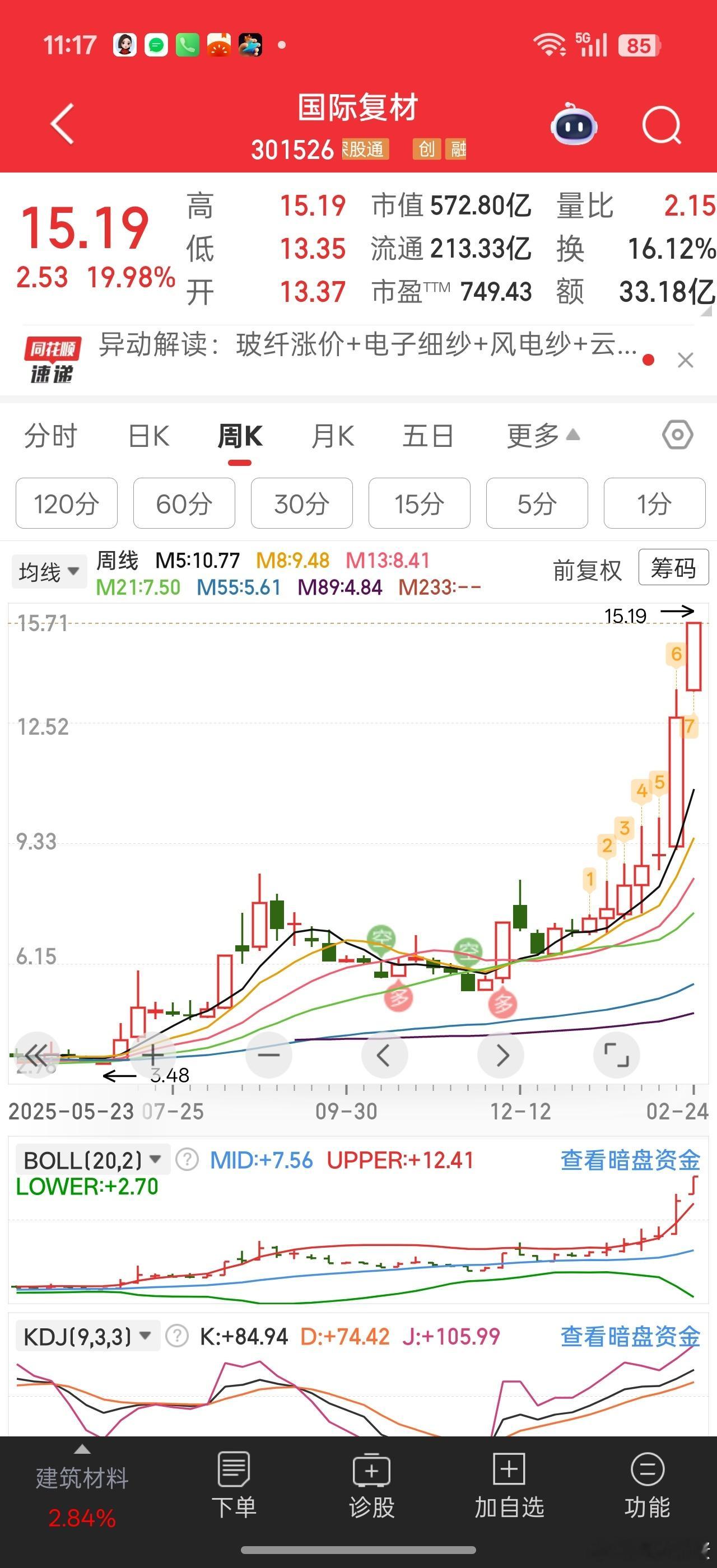 国际复材关注了两次，一次去年4.8，一次今年7.3结果没买。。。15块了低价20