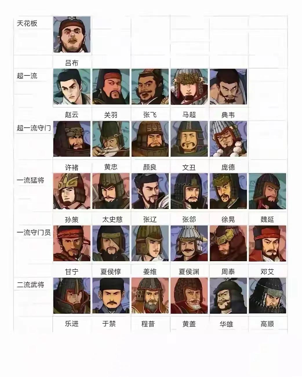 看来三国中吕布能耐第一，确实是打遍天下无敌手，这个都认可。东吴老将黄盖竟然倒数第