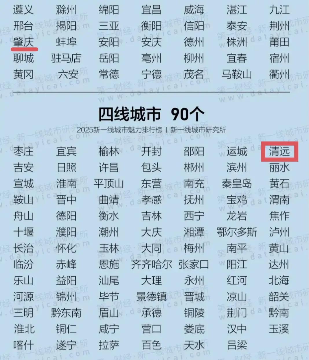 记得清远去年还是三线城市，怎么今年变成四线城市了。清远虽然GDP总量比肇庆要低，