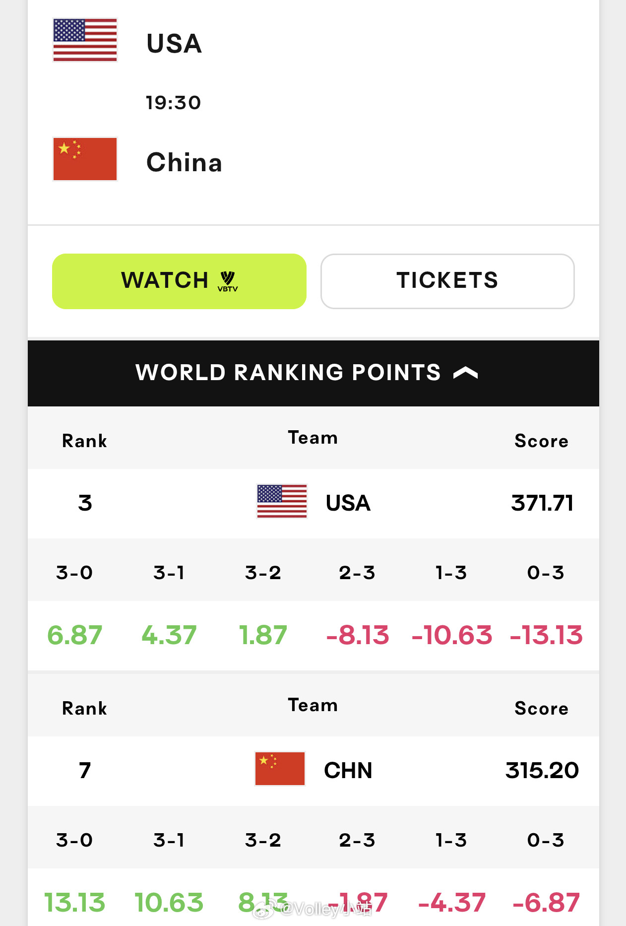 中国女排vs美国女排赛果积分变化如下图，比赛将于今晚7点半进行2026年世界女排