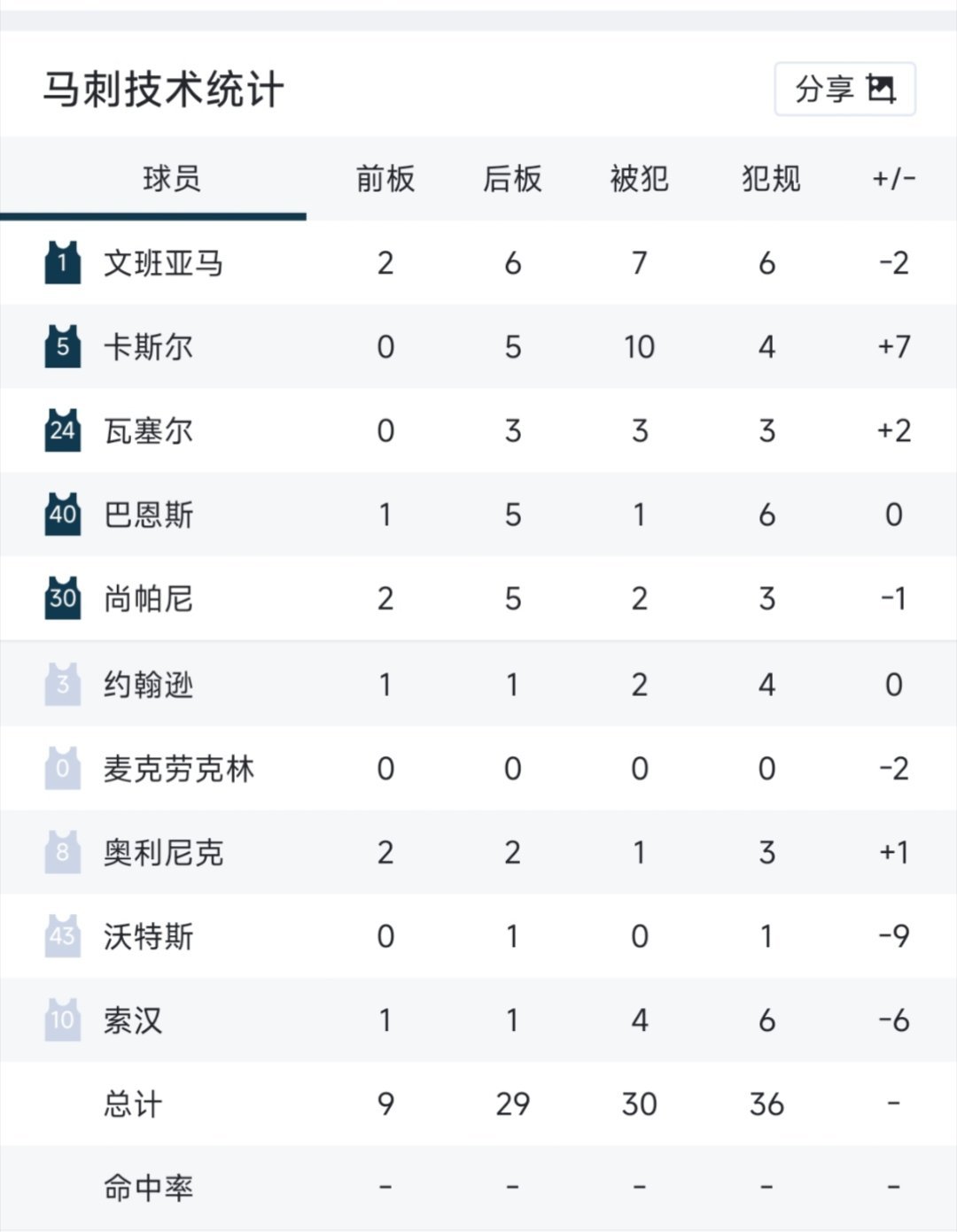 马刺vs湖人裁判存在感太强了，马刺三个人六犯离场，两队加起来罚了84个球，一场比