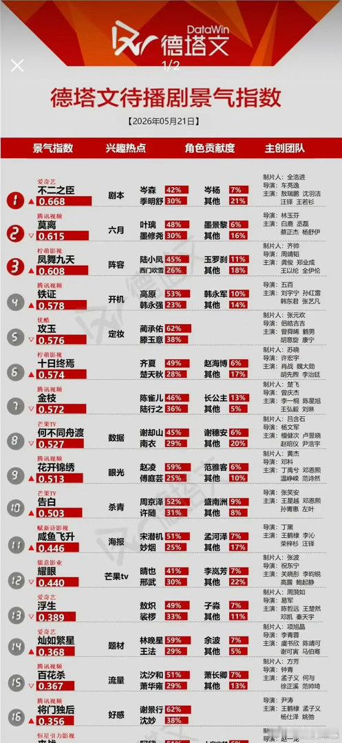 敖瑞鹏粉丝给不二之臣骂上德塔文第一了？这种热度还是第一次见啊.....今天烧剧本