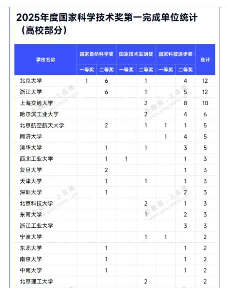 7月8日，国家科学技术奖励大会在北京召开。2025年度国家三大奖正式揭晓。 