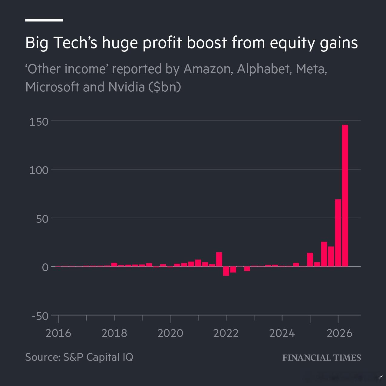 FT:Bigtechgiantsbookedamorethan$